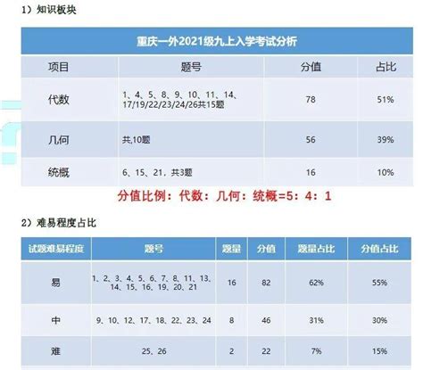 初中数学 | 重庆一外初2021级九上入学考试数学试卷分析 - 知乎
