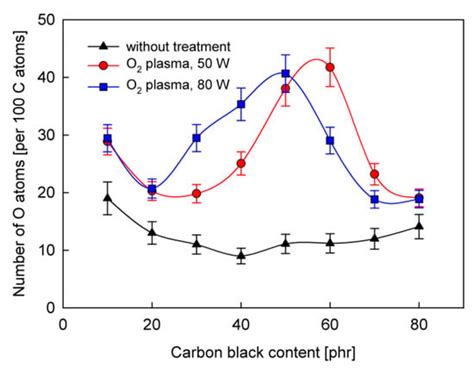 Effect of Carbon Black Nanofiller on Adhesion Properties of SBS Rubber ...