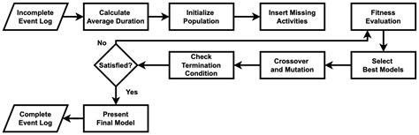 Reliable Process Tracking Under Incomplete Event Logs Using Timed ...