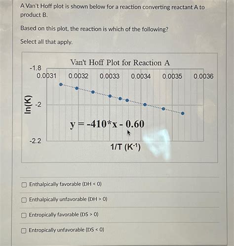 Solved A Van't Hoff plot is shown below for a reaction | Chegg.com