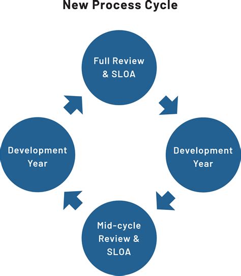 Image result for Program Review Image