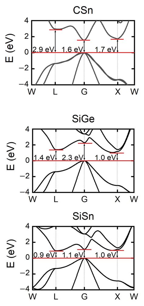First-Principles Study of Silicon–Tin Alloys as a High-Temperature ...