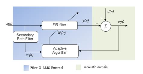 FxLMS Filter [Analog Devices Wiki]