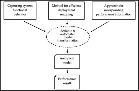 Image result for Performance Modeling Engineer