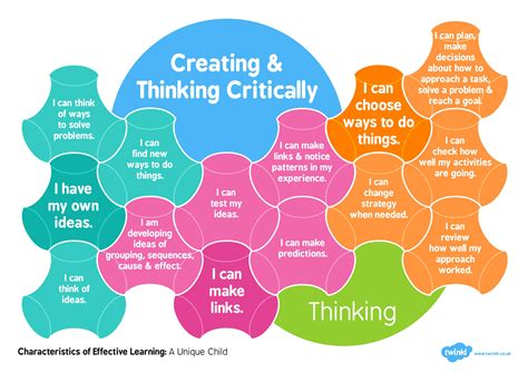 Characteristics of Effective Learning EYFS 的图像结果