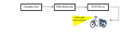 Image result for Block Diagram of Transmitter Arduino