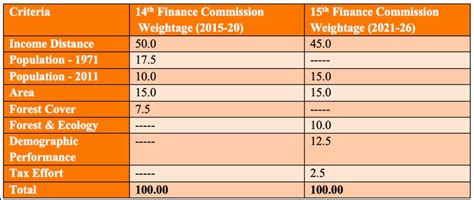 Cabinet Approves 16th Finance Commission's Terms UPSC