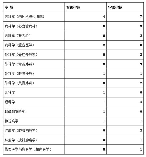 南华大学第一临床学院2023年临床医学硕士研究生招生调剂通知 _南华大学附属第一医院