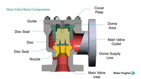Image result for Pilot Valve Installation