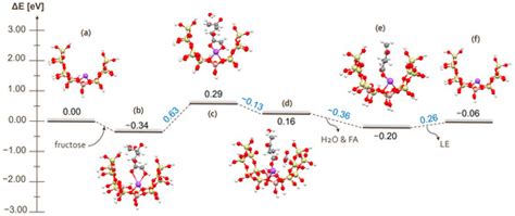 Theoretical Modeling of Pathways of Transformation of Fructose and ...