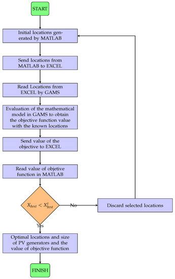 Development of a MATLAB-GAMS Framework for Solving the Problem ...