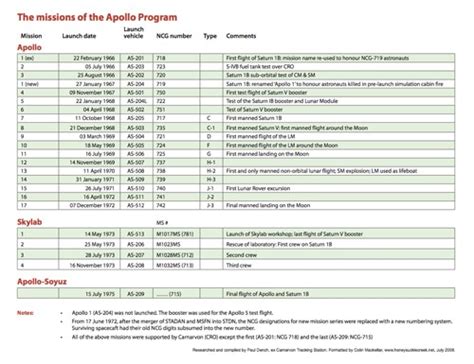 Image result for Apollo Program Missions