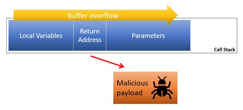 Image result for How Stack Protection Works