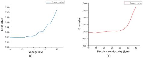 A Data-Driven Model of Cable Insulation Defect Based on Convolutional ...