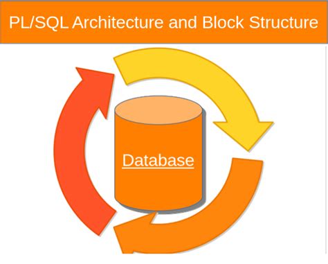 PL/SQL Architecture and Block Structure