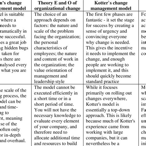 Change Management Models Comparison 的图像结果