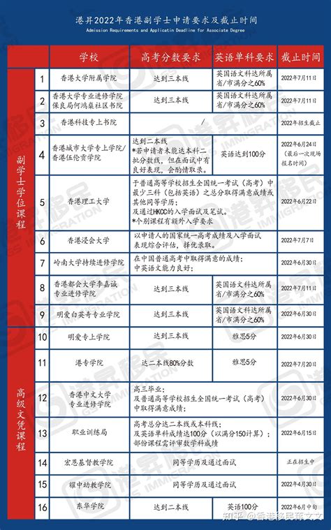 香港、澳门地区2022本科国际生入学申请条件 - 知乎