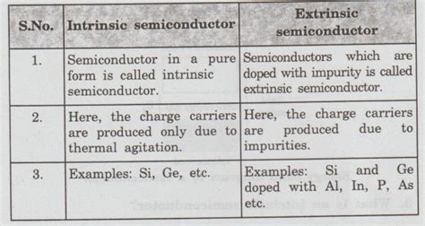 Part A - 2 Marks Questions and Answer - Semiconductors and Transport ...