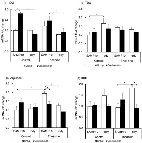 Theanine, Antistress Amino Acid in Tea Leaves, Causes Hippocampal ...