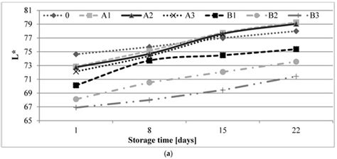 Study on the Incorporation of Oat and Yeast β-Glucan into Shortbread ...