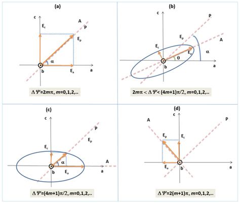 Review on Optical Methods Used to Characterize the Linear Birefringence ...