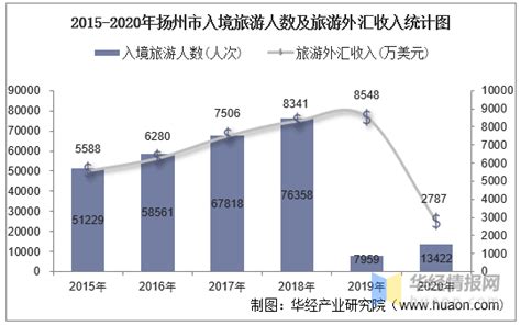2015-2020年扬州市国内旅游人数、旅游外汇收入及旅行社数量统计_华经_数据_同比