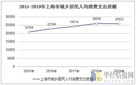 2018年上半年上海市居民人均可支配收入及人均消费支出统计_智研咨询_产业信息网