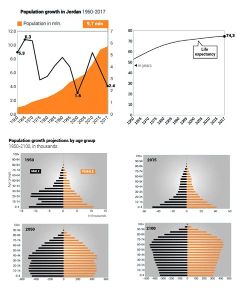 Population of Jordan - Chronicle Fanack.com