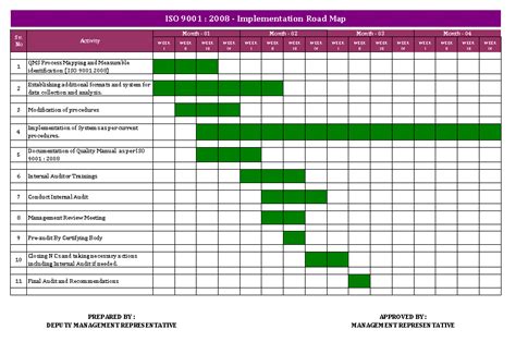Image result for Standard Process Implementation Road Map