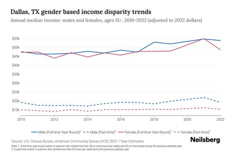 Dallas, TX Income Statistics to Know in 2024 | Neilsberg