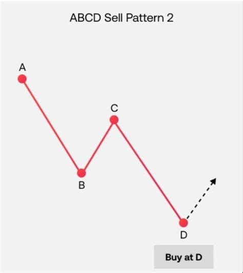 Image result for How to Use Xabcd Pattern