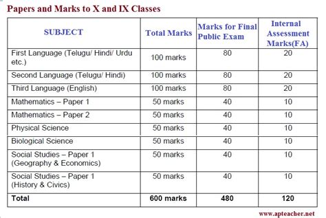 Latest reforms in 10th Class AP Syllabus, Exam Pattern , Evaluation System