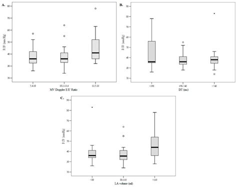 Impact of Left Ventricular Diastolic Dysfunction and Biomarkers on ...