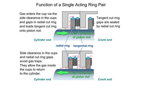 Image result for Compressor Packing