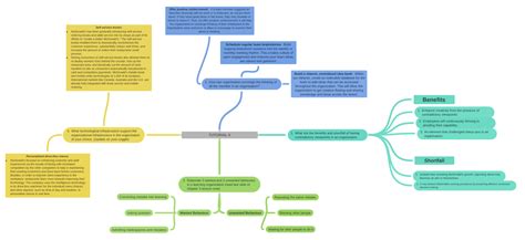 Image result for Coggle It Tutorial