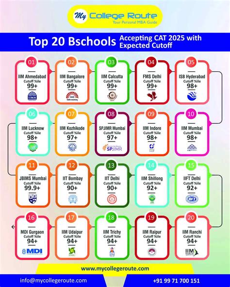Top 20 B-Schools Accepting CAT 2025 with Expected Cutoffs