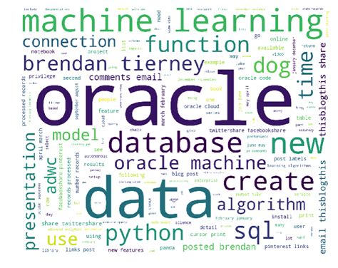 Image result for Word Cloud After Text Preprocessing in Python