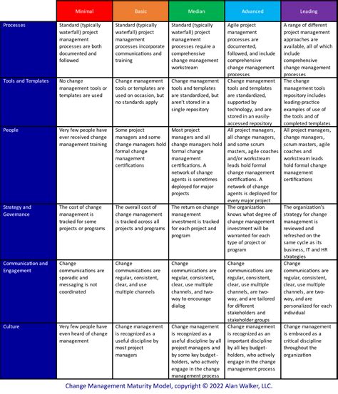 Change Management Maturity Model 的图像结果