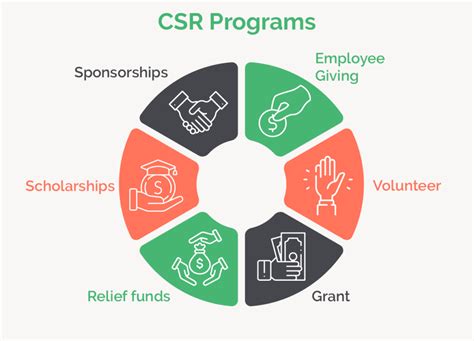 Image result for Employee CSR Program