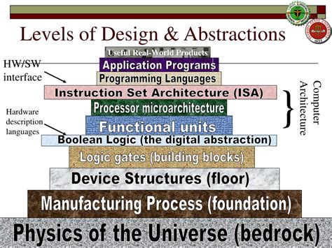 Image result for Computer Architecture System-Level