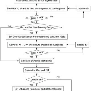 Image result for The Solution Process Steps