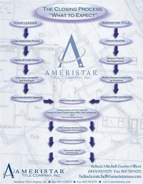 Image result for Title Request Process