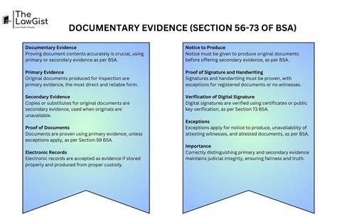 DOCUMENTARY EVIDENCE (SECTION 56-73 of BSA) - The Lawgist