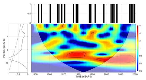 Predicting Atlantic Hurricanes Using Machine Learning