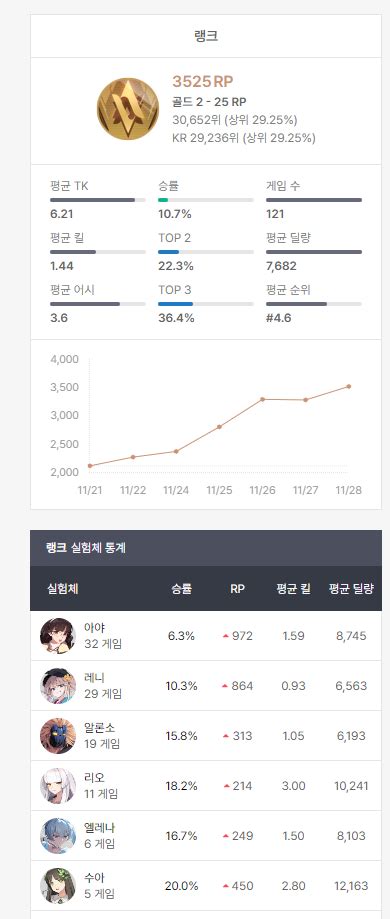 게임 시작한지 거의 한달 다 되감 - 이터널 리턴