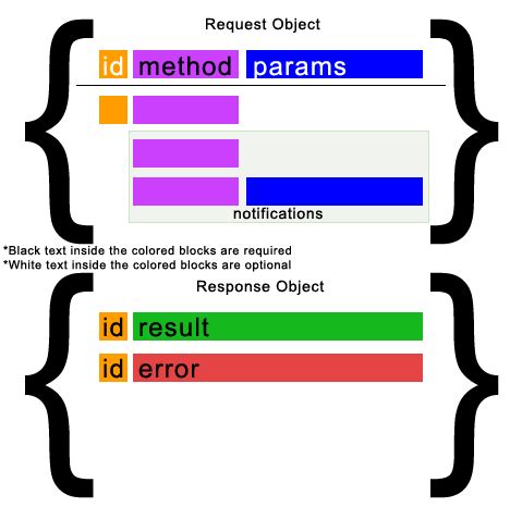 Image result for JSON-RPC Python Send Image