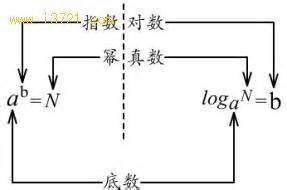 数学——对数公式log常识回顾_数学中log的基本知识-CSDN博客