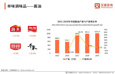 2020-2021年中国调味品行业市场竞争格局及发展趋势分析(附报告下载)-艾媒网