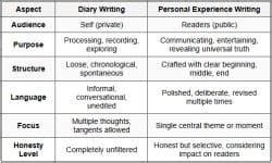 Short Writing Forms - From Ideas to Stories: Creative Writing Course ...