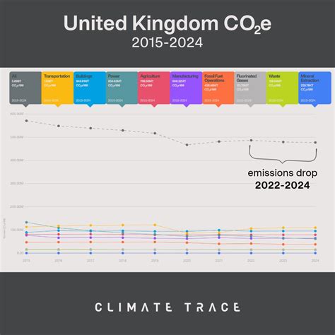 #uk #emissions #climate | Climate TRACE